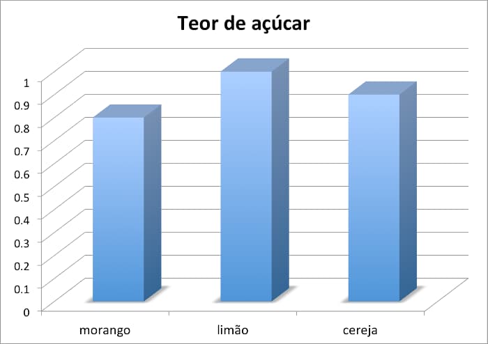 "Gráfico com efeito 3D" "Gráfico com efeito 3D"
