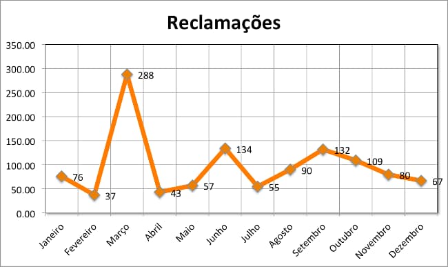 "Gráfico com poluição visual" "Gráfico com poluição visual"