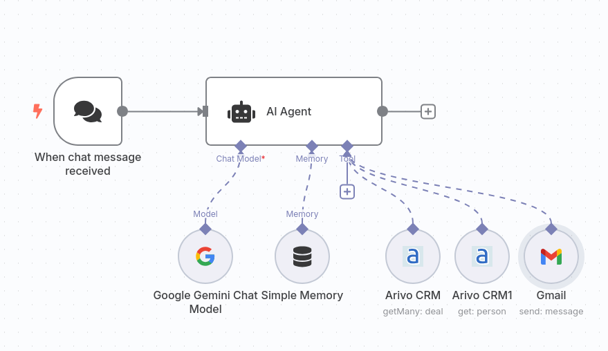 "Integração n8n entre Google Gemini, Arivo CRM e Gmail para ser usado como um assistente de IA para envio de e-mails" "Integração n8n entre Google Gemini, Arivo CRM e Gmail para ser usado como um assistente de IA para envio de e-mails"